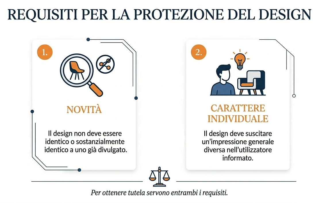 Requisiti per la protezione del design industriale: novit&agrave; e carattere individuale del prodotto