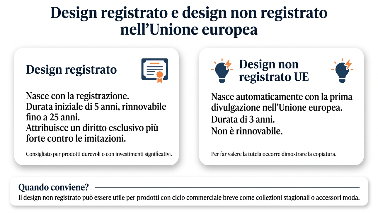 Differenza tra design registrato e design non registrato nell&rsquo;Unione europea con durata, tutela e requisiti
