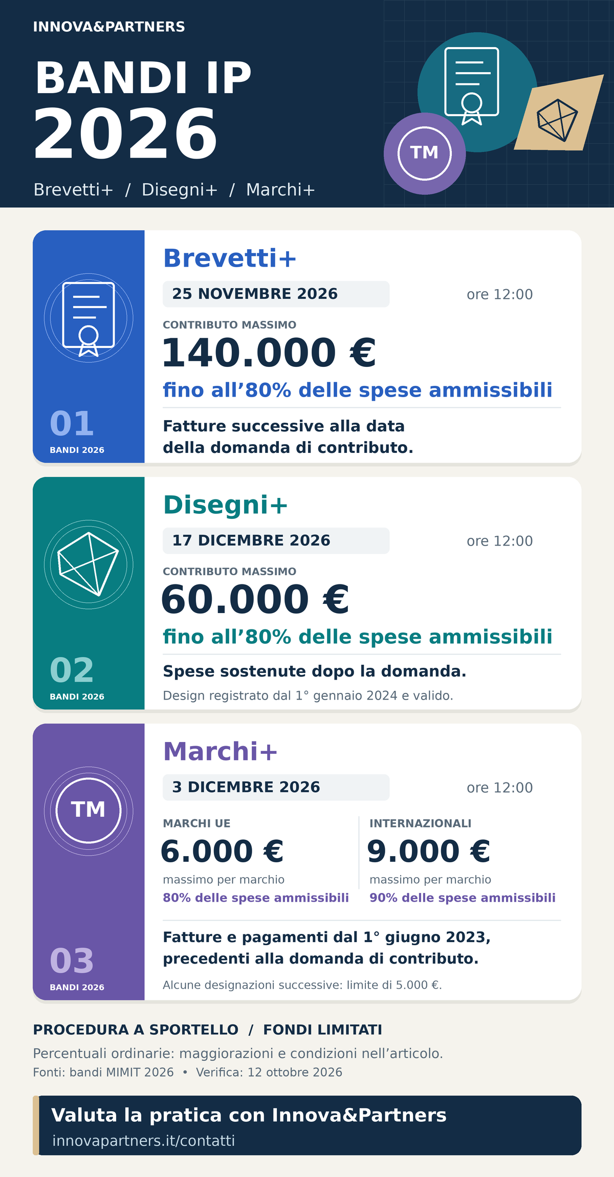 Bandi IP 2026: Brevetti+ dal 25 novembre, fino a 140.000 euro; Disegni+ dal 17 dicembre, fino a 60.000 euro; Marchi+ dal 3 dicembre, fino a 6.000 euro per marchio UE e 9.000 per marchio internazionale.