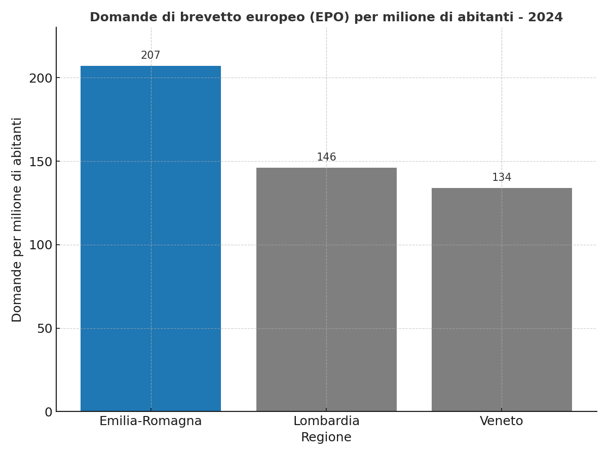 Grafico comparativo domande di brevetto europeo EPO pro-capite 2024 in Emilia-Romagna, Lombardia e Veneto