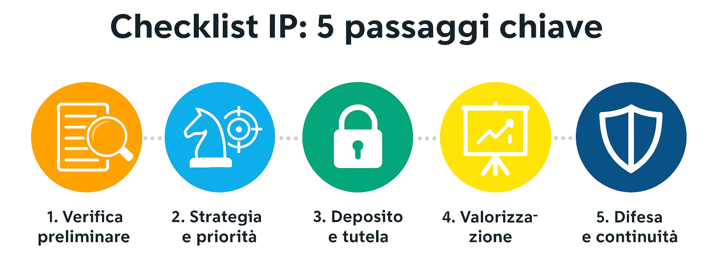 Grafico a torta checklist IP in 5 passaggi: 1 Verifica preliminare, 2 Strategia e priorità, 3 Deposito e tutela, 4 Valorizzazione, 5 Difesa e continuità