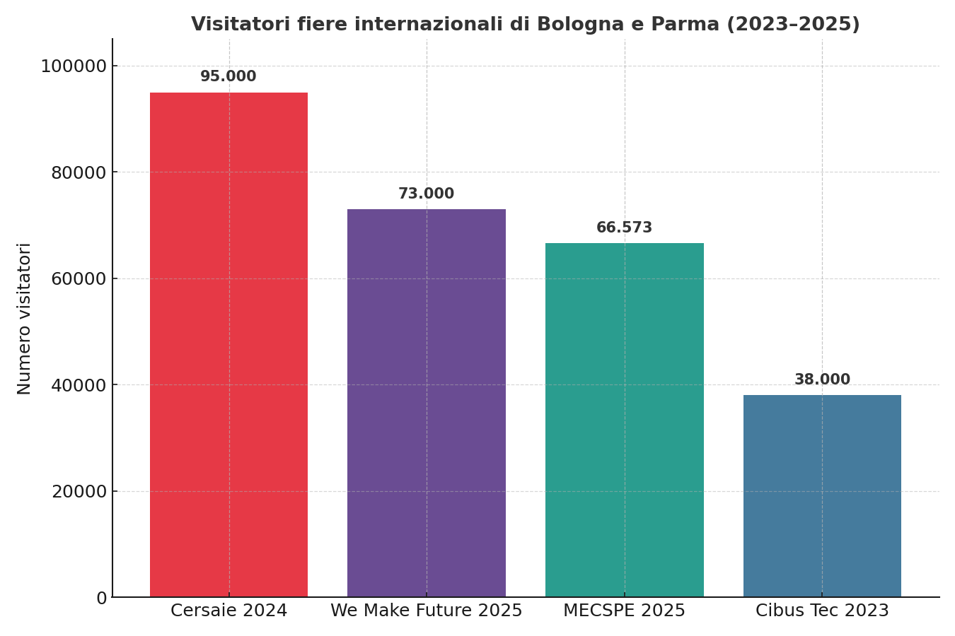 Grafico a barre visitatori fiere internazionali di Bologna e Parma: Cersaie 95.000, We Make Future 73.000, MECSPE 66.573, Cibus Tec 38.000